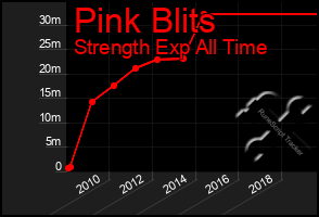 Total Graph of Pink Blits