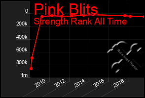 Total Graph of Pink Blits