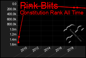 Total Graph of Pink Blits