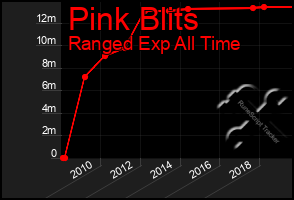 Total Graph of Pink Blits
