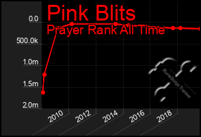 Total Graph of Pink Blits