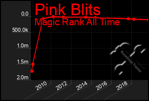 Total Graph of Pink Blits