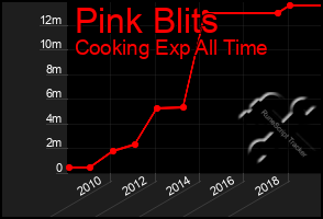 Total Graph of Pink Blits