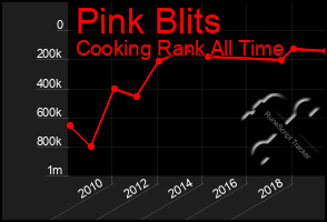 Total Graph of Pink Blits