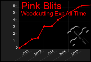 Total Graph of Pink Blits