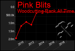 Total Graph of Pink Blits