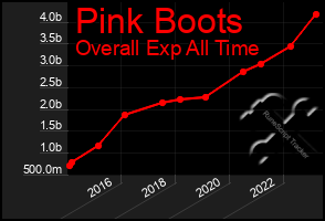 Total Graph of Pink Boots