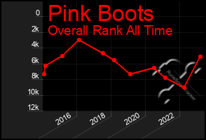 Total Graph of Pink Boots