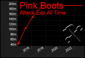 Total Graph of Pink Boots