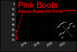 Total Graph of Pink Boots