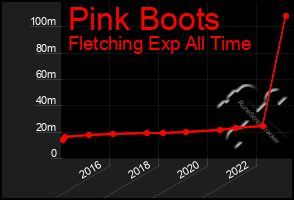 Total Graph of Pink Boots