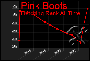 Total Graph of Pink Boots