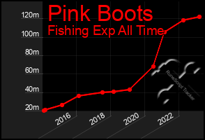 Total Graph of Pink Boots