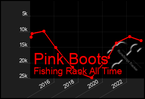 Total Graph of Pink Boots