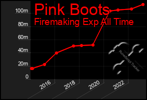 Total Graph of Pink Boots