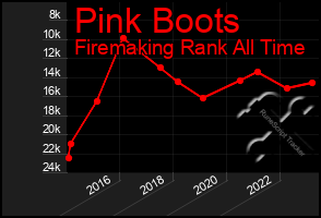 Total Graph of Pink Boots