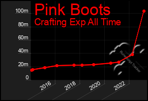 Total Graph of Pink Boots