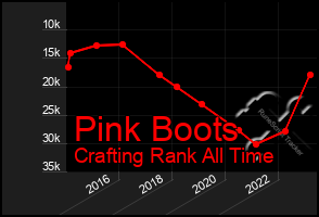 Total Graph of Pink Boots