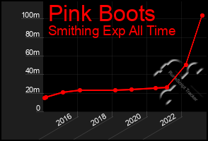 Total Graph of Pink Boots