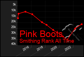 Total Graph of Pink Boots