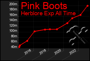 Total Graph of Pink Boots