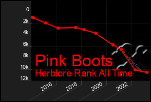 Total Graph of Pink Boots