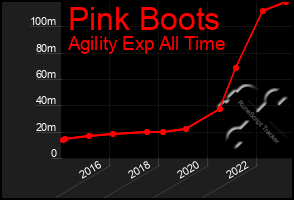 Total Graph of Pink Boots