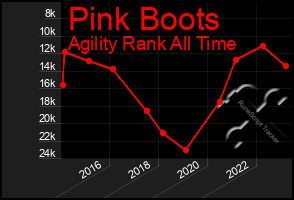 Total Graph of Pink Boots