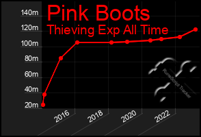 Total Graph of Pink Boots