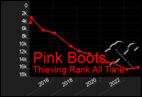 Total Graph of Pink Boots