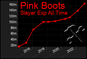 Total Graph of Pink Boots