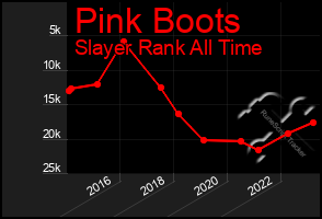 Total Graph of Pink Boots