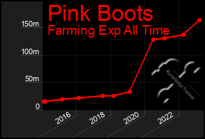 Total Graph of Pink Boots