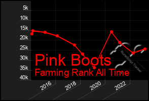 Total Graph of Pink Boots