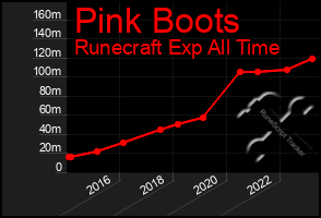 Total Graph of Pink Boots