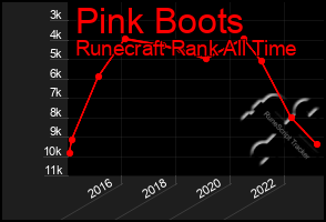 Total Graph of Pink Boots