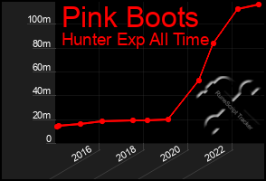 Total Graph of Pink Boots