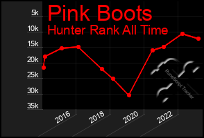 Total Graph of Pink Boots