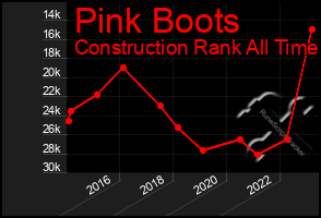 Total Graph of Pink Boots