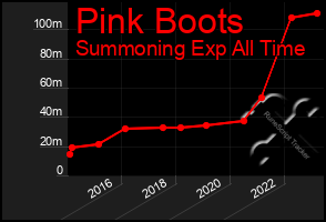 Total Graph of Pink Boots