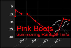 Total Graph of Pink Boots