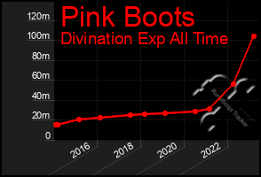 Total Graph of Pink Boots