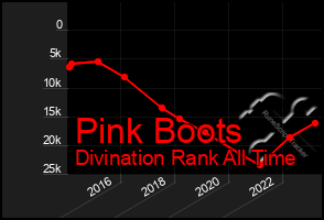 Total Graph of Pink Boots