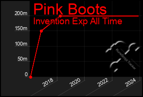 Total Graph of Pink Boots