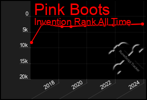 Total Graph of Pink Boots