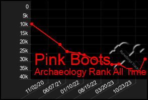 Total Graph of Pink Boots