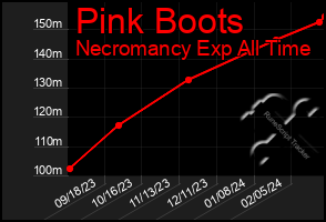 Total Graph of Pink Boots