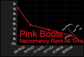 Total Graph of Pink Boots