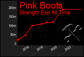 Total Graph of Pink Boots