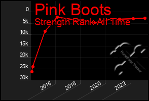 Total Graph of Pink Boots